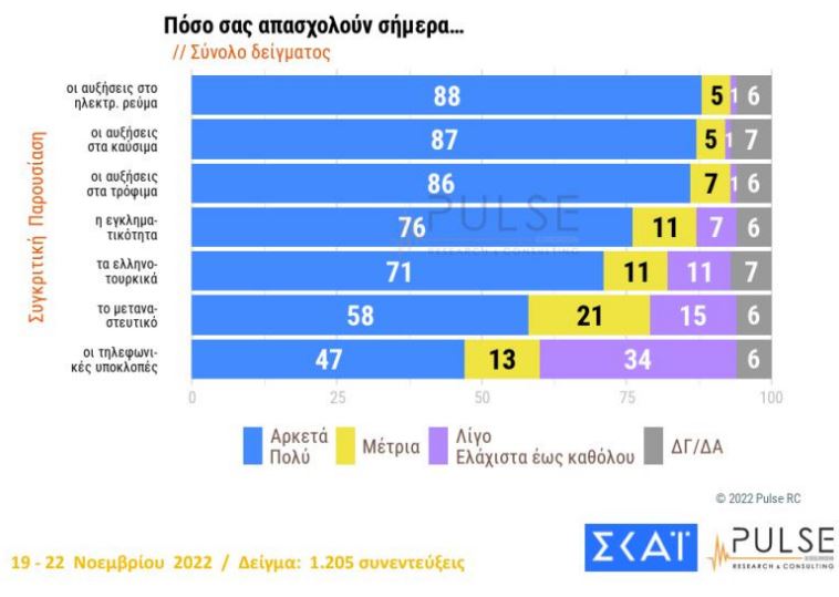 Δημοσκόπηση Pulse: Προβάδισμα 7 μονάδων ΝΔ έναντι του ΣΥΡΙΖΑ-12