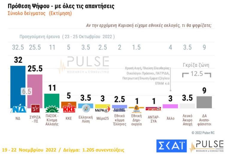Δημοσκόπηση Pulse: Προβάδισμα 7 μονάδων ΝΔ έναντι του ΣΥΡΙΖΑ-2