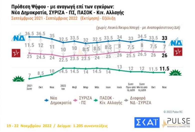 Δημοσκόπηση Pulse: Προβάδισμα 7 μονάδων ΝΔ έναντι του ΣΥΡΙΖΑ-4
