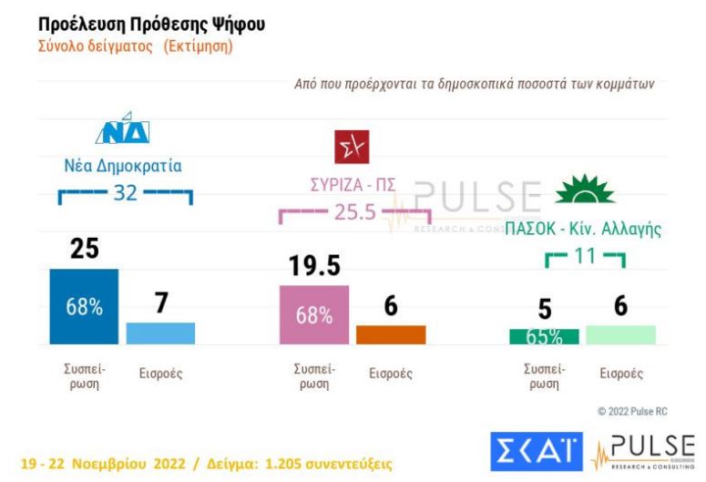 Δημοσκόπηση Pulse: Προβάδισμα 7 μονάδων ΝΔ έναντι του ΣΥΡΙΖΑ-5