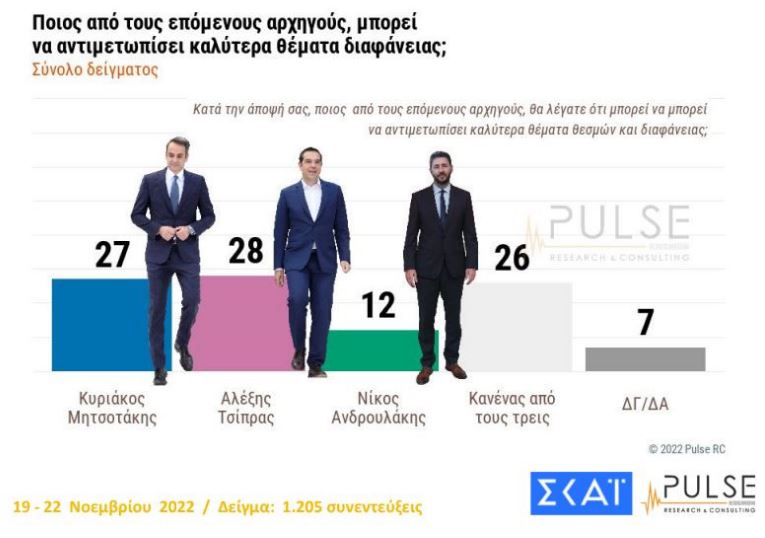 Δημοσκόπηση Pulse: Προβάδισμα 7 μονάδων ΝΔ έναντι του ΣΥΡΙΖΑ-7