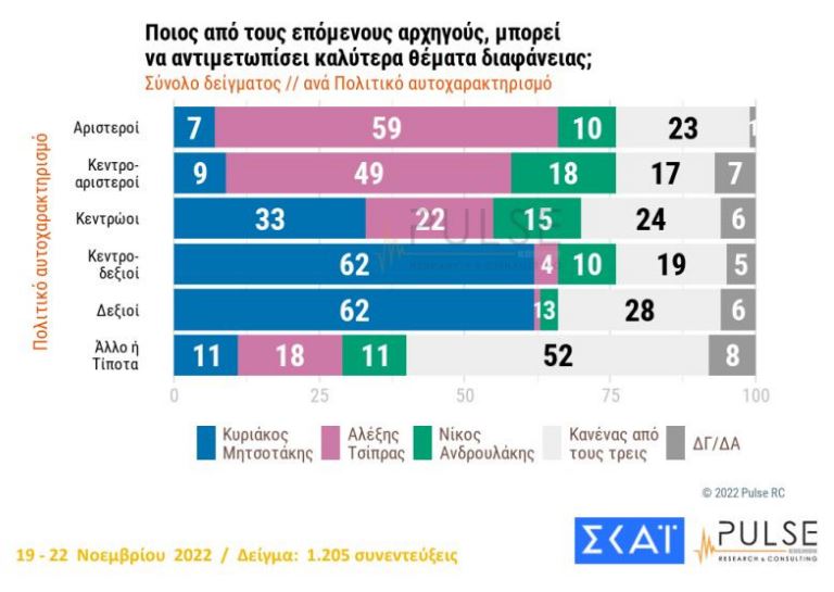 Δημοσκόπηση Pulse: Προβάδισμα 7 μονάδων ΝΔ έναντι του ΣΥΡΙΖΑ-8
