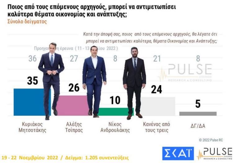 Δημοσκόπηση Pulse: Προβάδισμα 7 μονάδων ΝΔ έναντι του ΣΥΡΙΖΑ-9