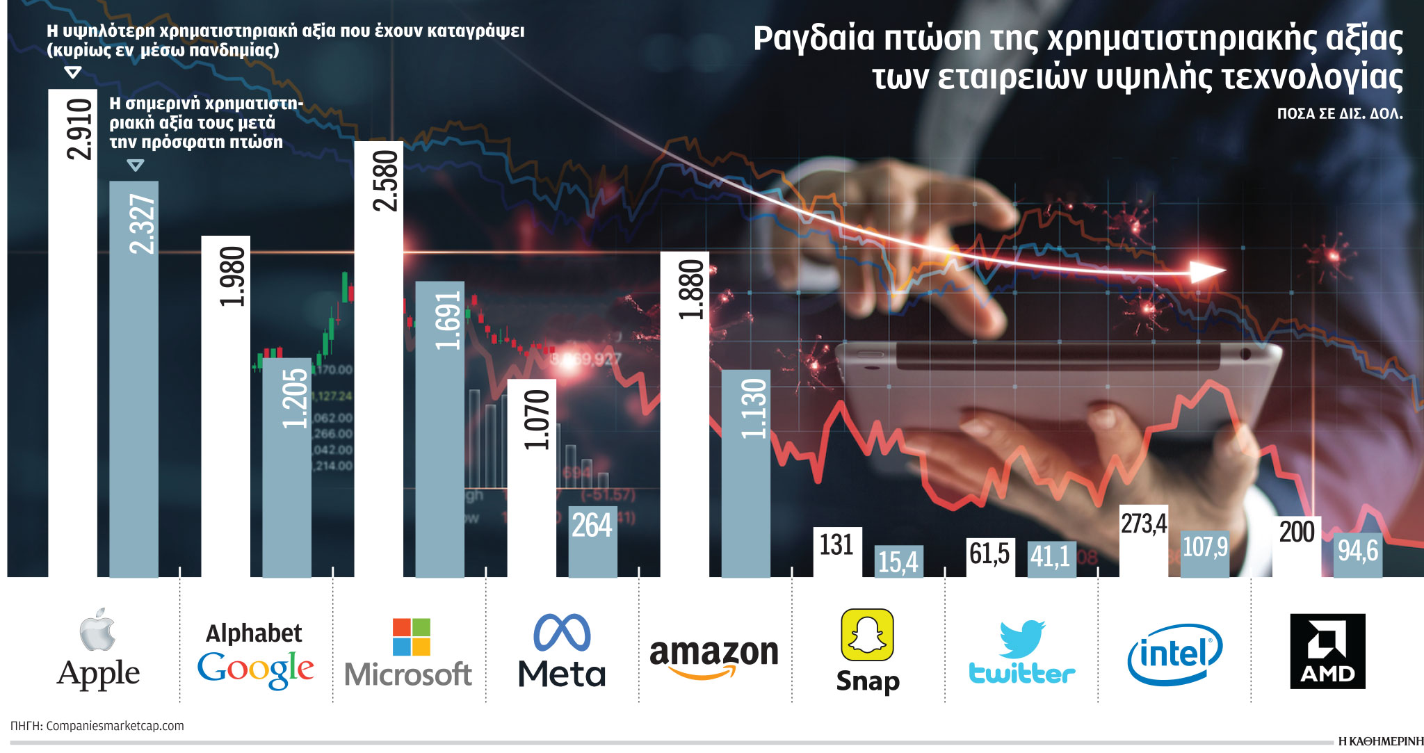 Μεγάλες ανατροπές στις εταιρείες τεχνολογίας-1