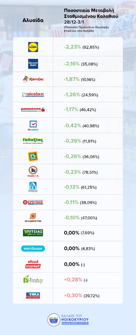Καλάθι του νοικοκυριού: Αναρτήθηκαν οι νέες λίστες στο e-καταναλωτής-1