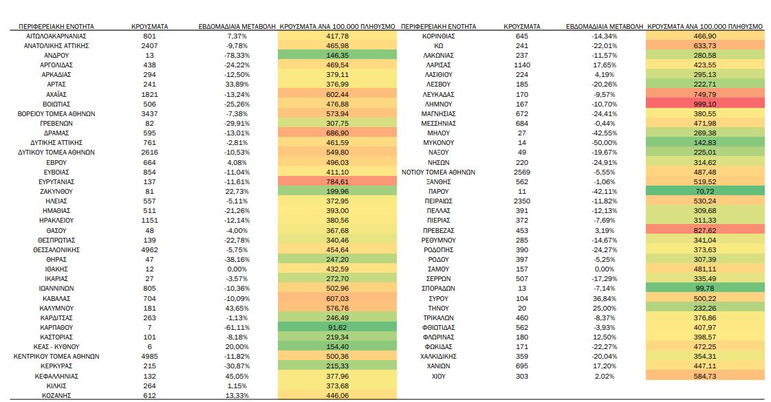 Κορωνοϊός: 47.497 κρούσματα και 150 θάνατοι την τελευταία εβδομάδα-1