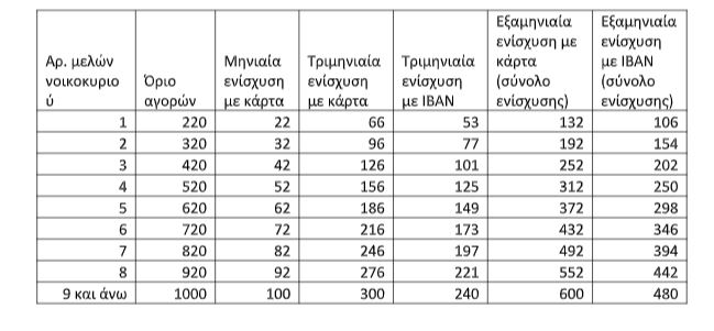 Market Pass: Όσα πρέπει να ξέρετε για την κάρτα αγορών – Παραδείγματα με ποσά-2