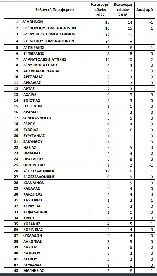 Ο νέος εκλογικός χάρτης: Όλες οι αλλαγές στην κατανομή εδρών-1