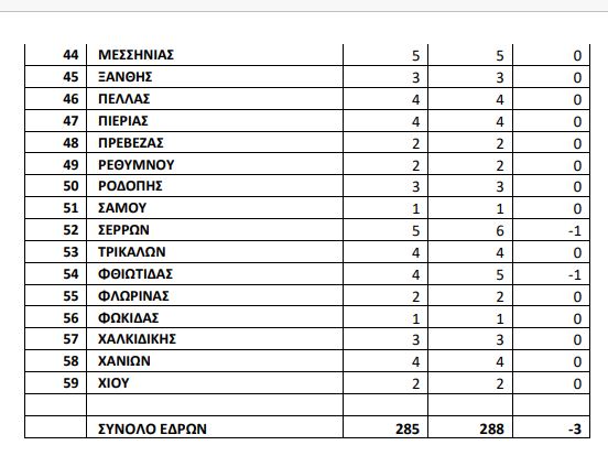 Ο νέος εκλογικός χάρτης: Όλες οι αλλαγές στην κατανομή εδρών-2