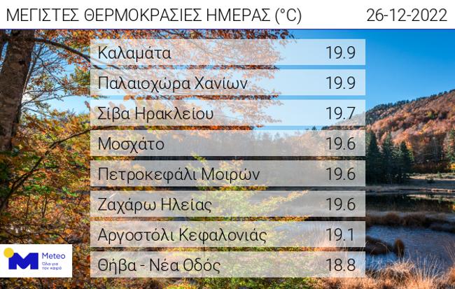 Xριστούγεννα στις παραλίες με 20 βαθμούς Κελσίου-1