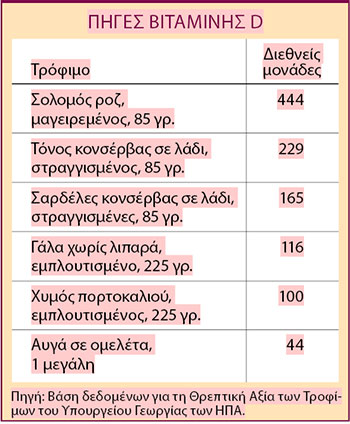 Τα συμπληρώματα βιταμίνης D σχετίζονται με μικρότερο κίνδυνο εμφάνισης προχω­ρημένου καρκίνου-1