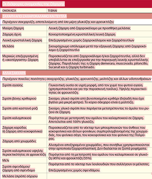Η όχι και τόσο γλυκιά αλήθεια για τη ζάχαρη-1