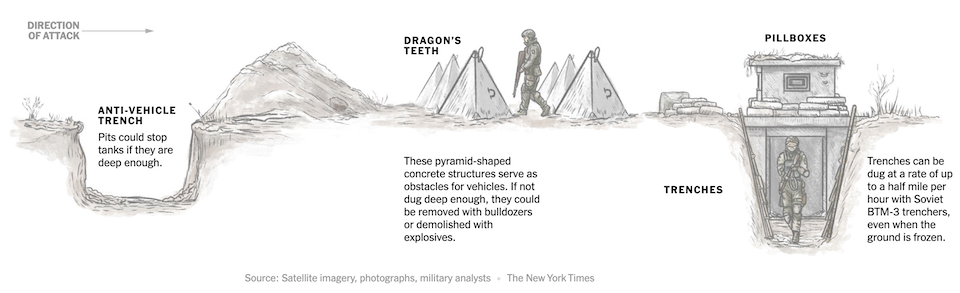 Ουκρανία: Οι Ρώσοι οχυρώνονται με «δόντια δράκου» και «παγίδες για τανκς»-4