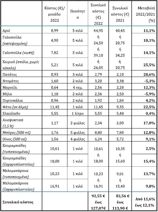 Ακριβότερο φέτος το χριστουγεννιάτικο τραπέζι – Πόσο θα κοστίσει-1