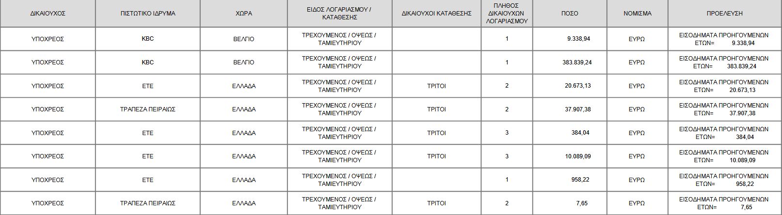 Το Πόθεν Έσχες της Εύας Καϊλή: Οι καταθέσεις και τα ακίνητα-1