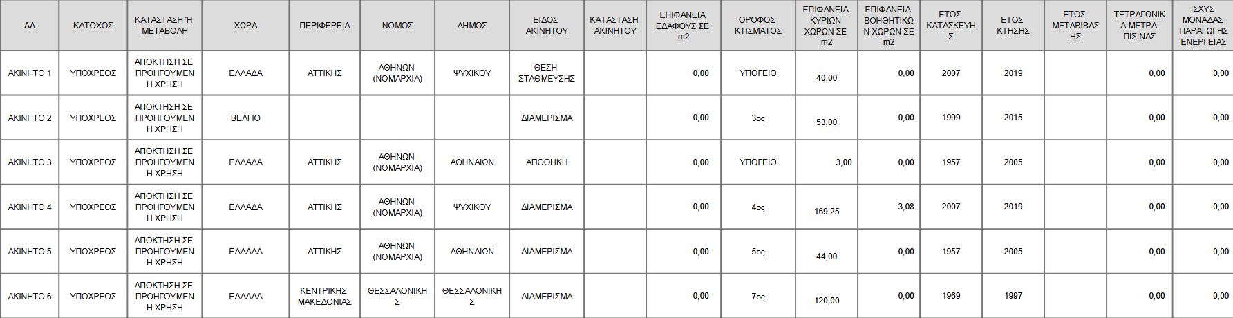 Το Πόθεν Έσχες της Εύας Καϊλή: Οι καταθέσεις και τα ακίνητα-2
