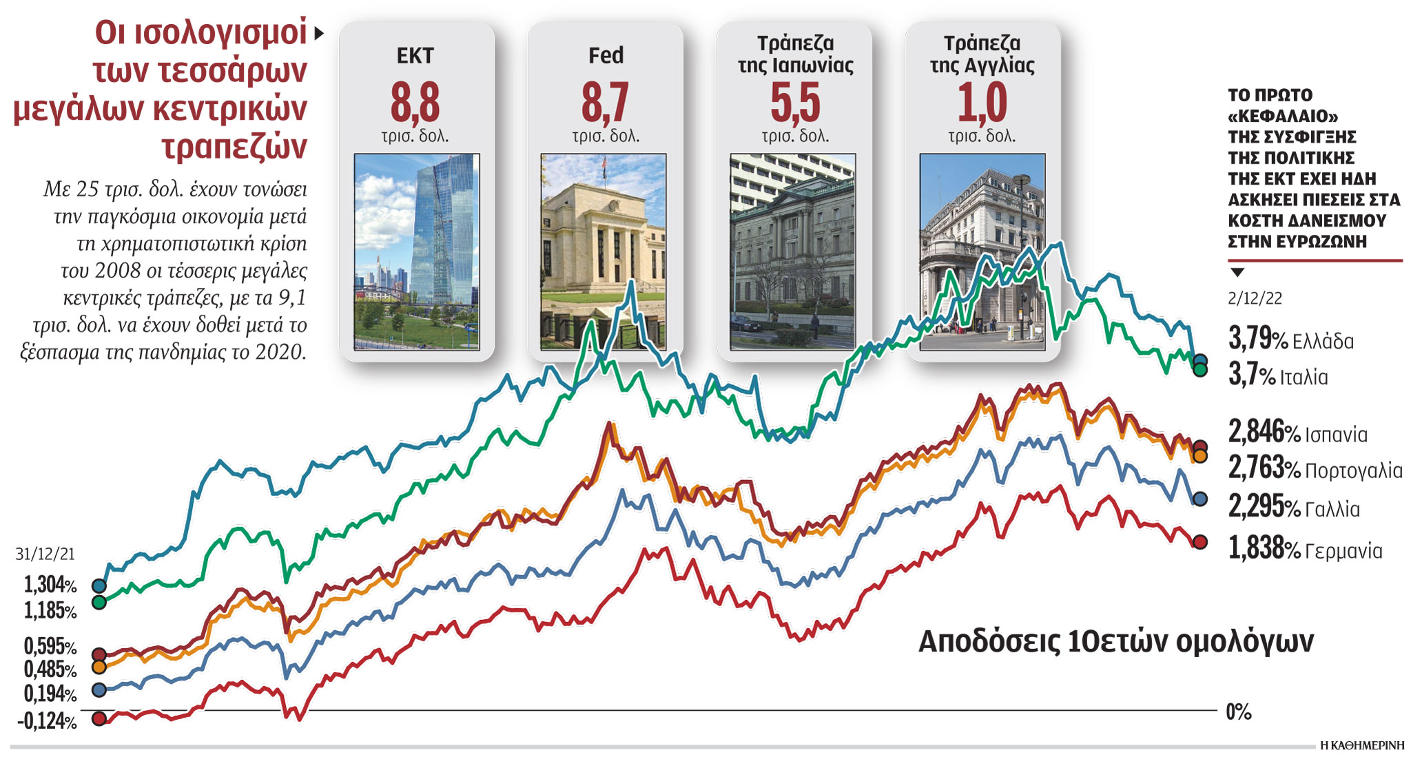 Το δύσκολο στοίχημα 8,8 τρισ. ευρώ της EKT-1