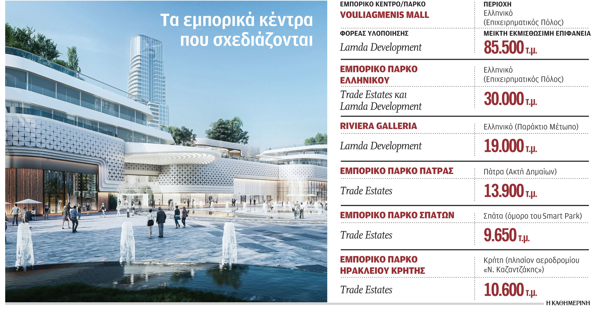 Στα σκαριά τα εμπορικά κέντρα «νέας γενιάς»-1