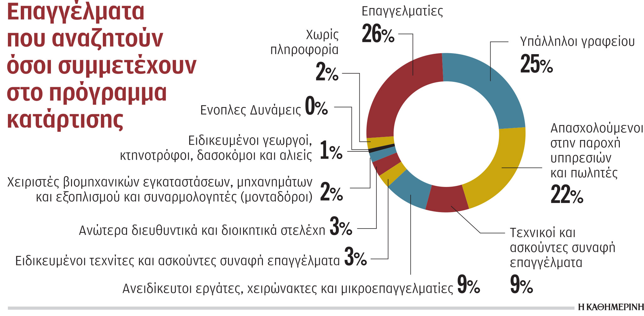 Απόφοιτοι ΑΕΙ το 38% των αιτούντων στα προγράμματα κατάρτισης-1