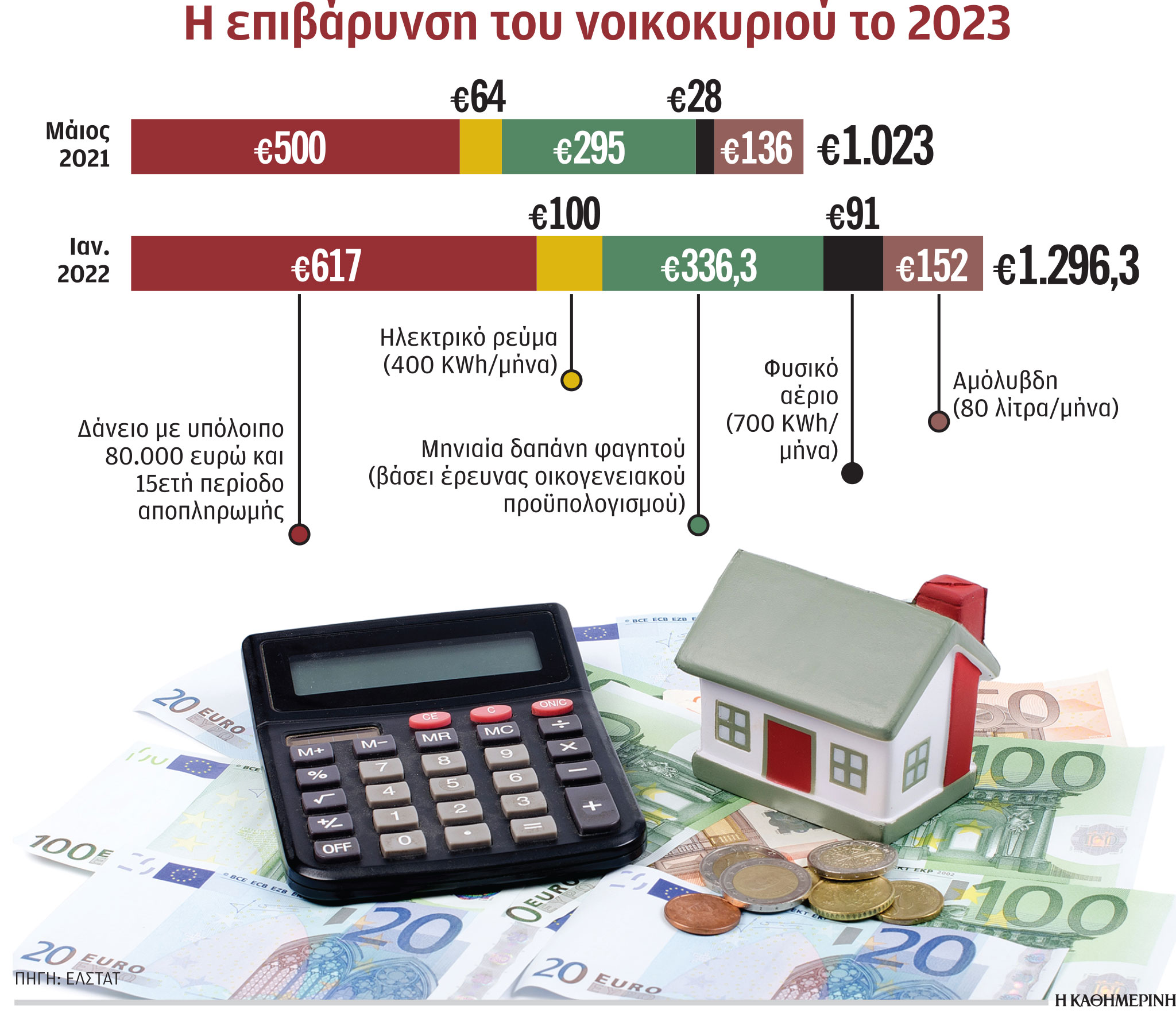 Εως και 300 ευρώ τον μήνα το κόστος των ανατιμήσεων-1