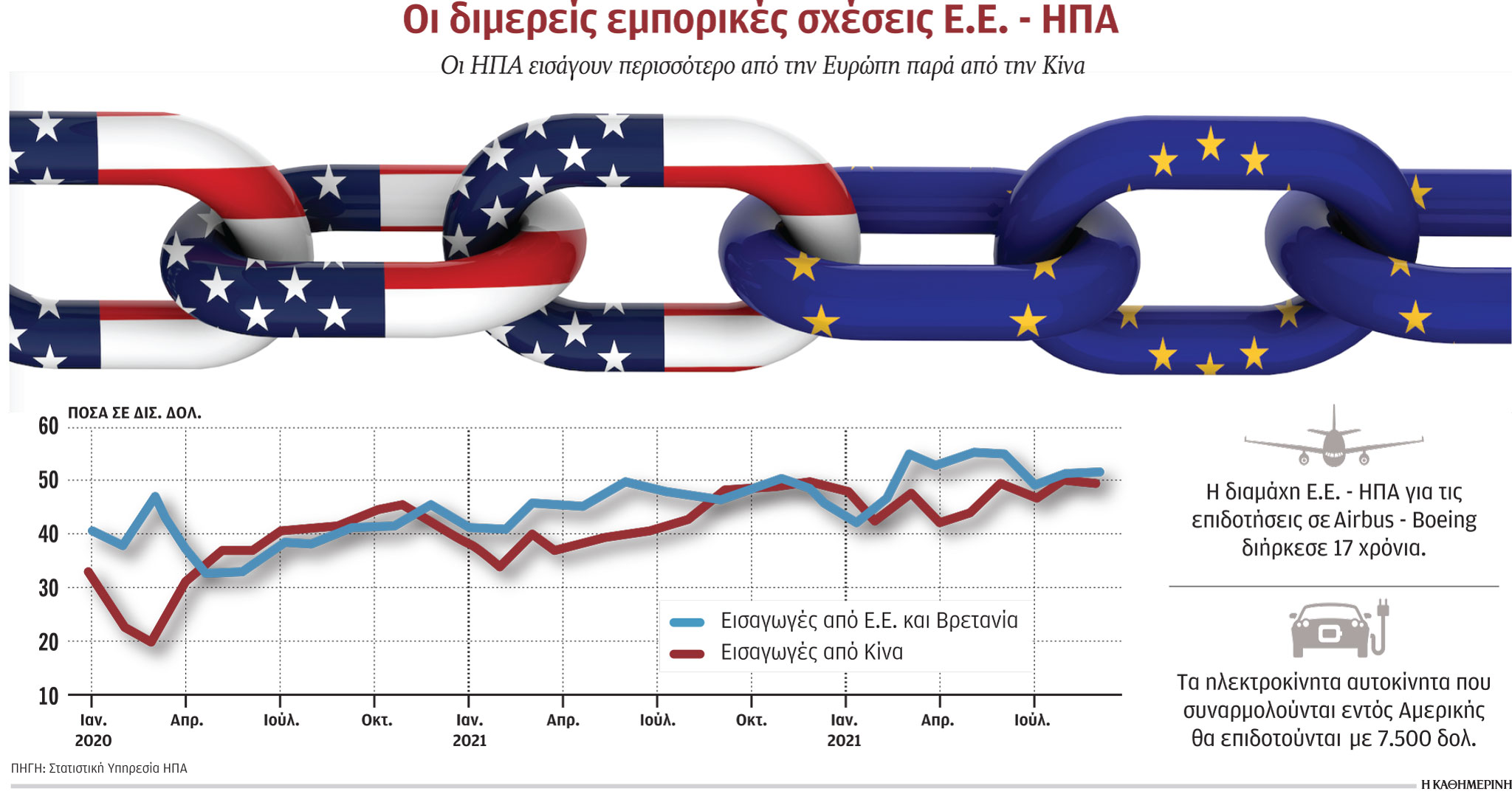 Μάχη ΗΠΑ – Ε.Ε. για τις πράσινες βιομηχανίες-1