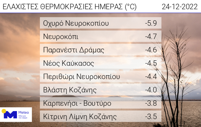 Καιρός: Ηλιόλουστα Χριστούγεννα, με θερμοκρασίες έως 17 βαθμούς-1