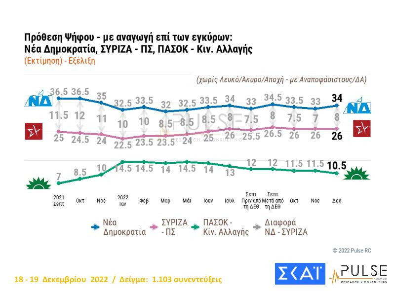 Δημοσκόπηση: Στις 8 μονάδες η διαφορά Ν.Δ. – ΣΥΡΙΖΑ-1