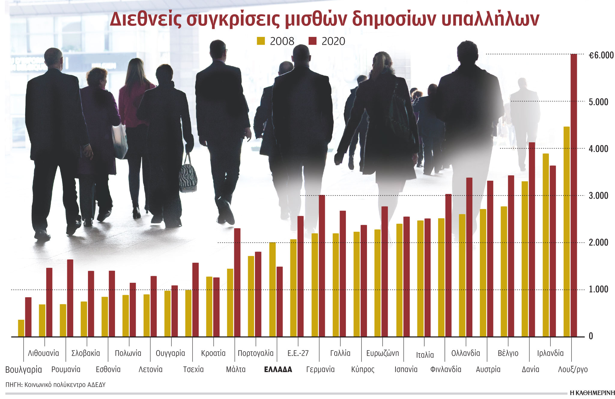 Αμεσες αυξήσεις στους δημοσίους υπαλλήλους μετά 14 χρόνια-1