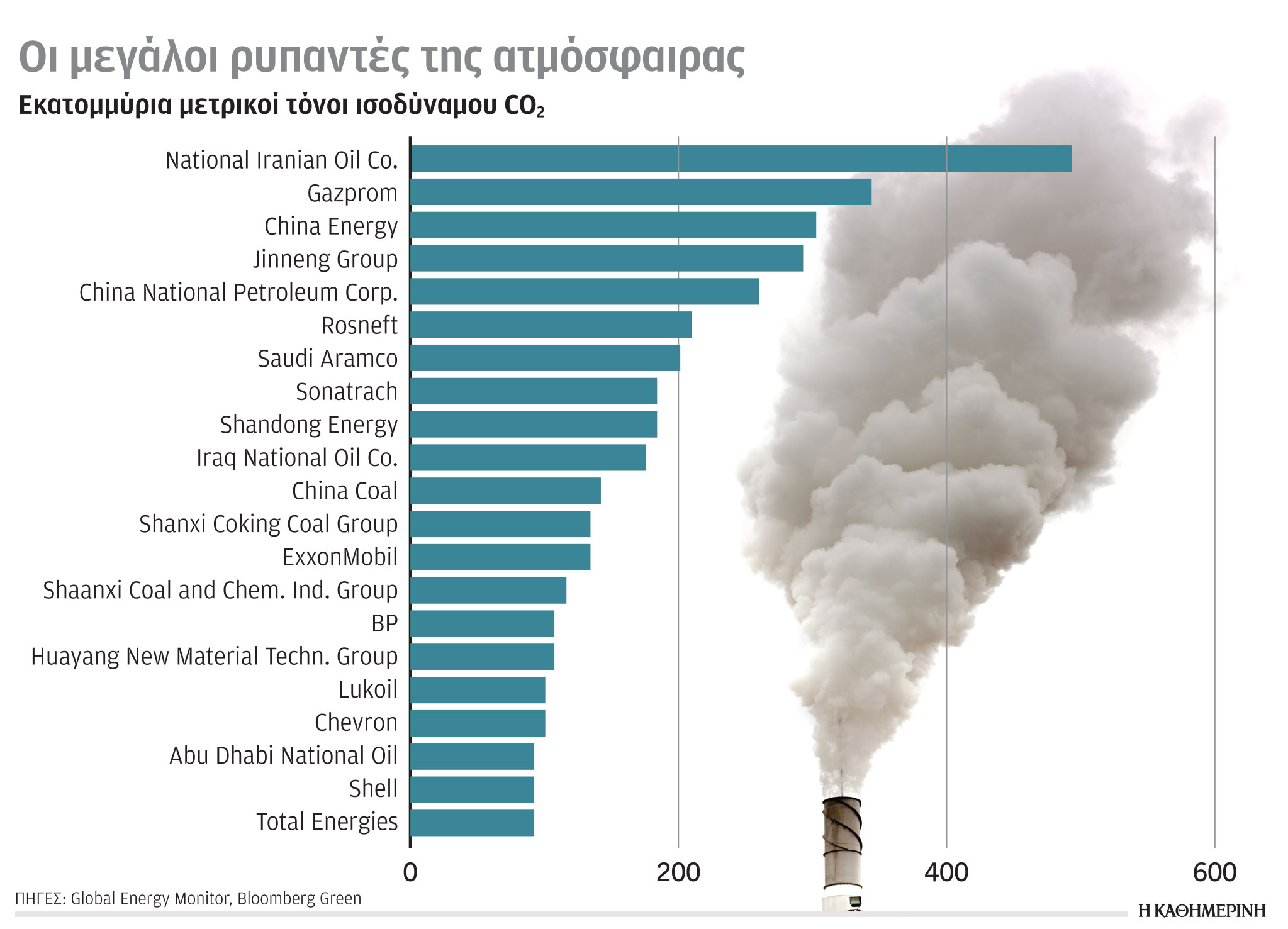 Έρευνα-Ανάλυση: Το 50% μεθανίου εκπέμπουν 30 εταιρείες-1