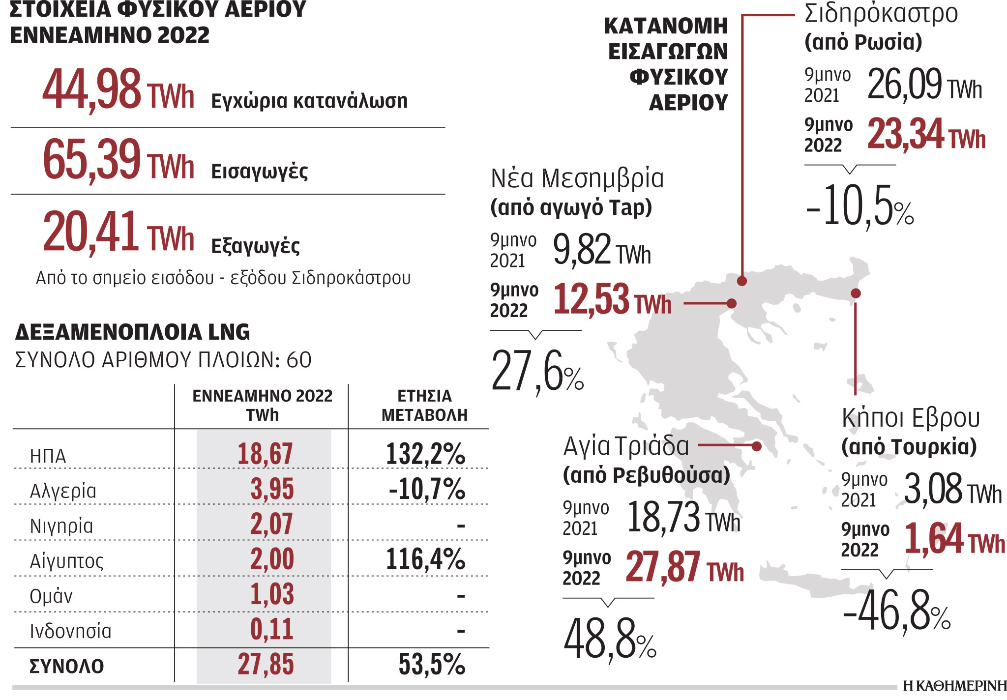 Στις χώρες με τη μεγαλύτερη αύξηση εισαγωγών LNG η Ελλάδα-1