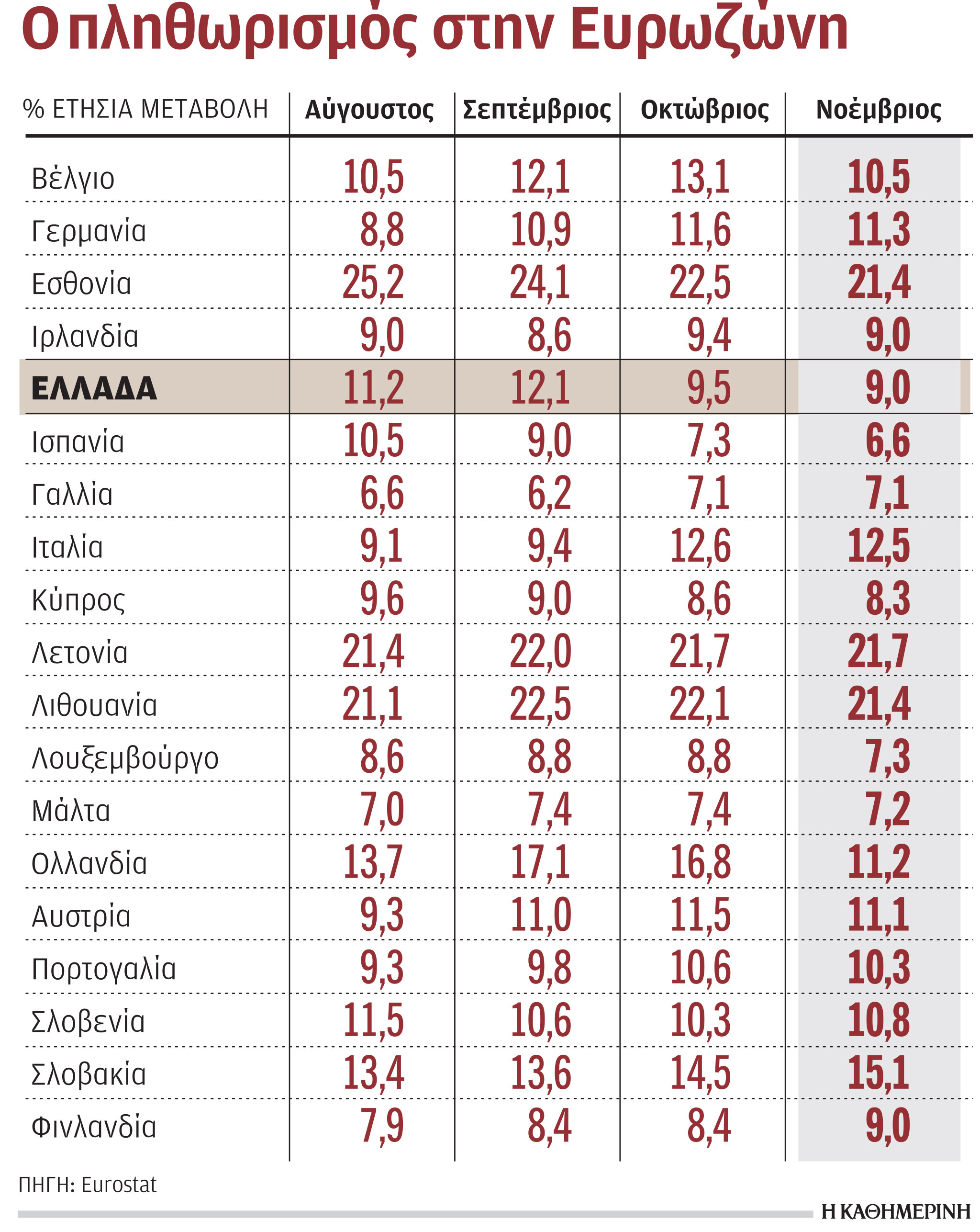 Η μείωση τιμών ενέργειας φέρνει αποκλιμάκωση του πληθωρισμού-1