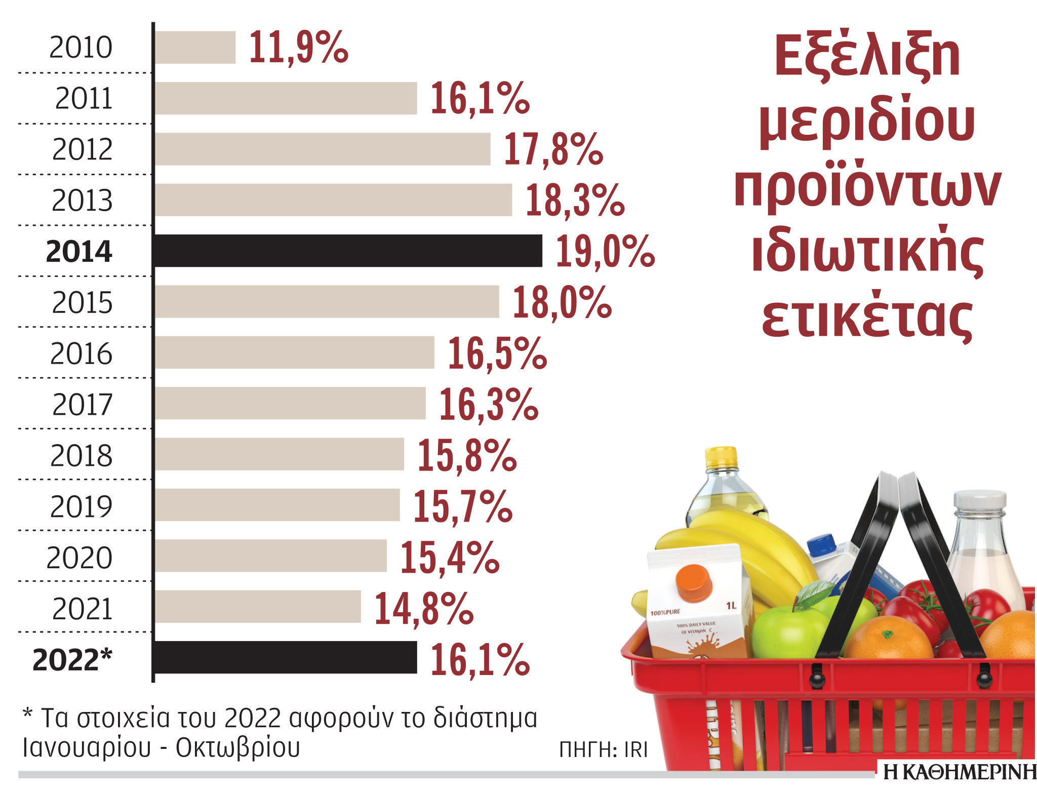 Εκτίναξη μεριδίου των προϊόντων ιδιωτικής ετικέτας στο 16,1% το δεκάμηνο-1