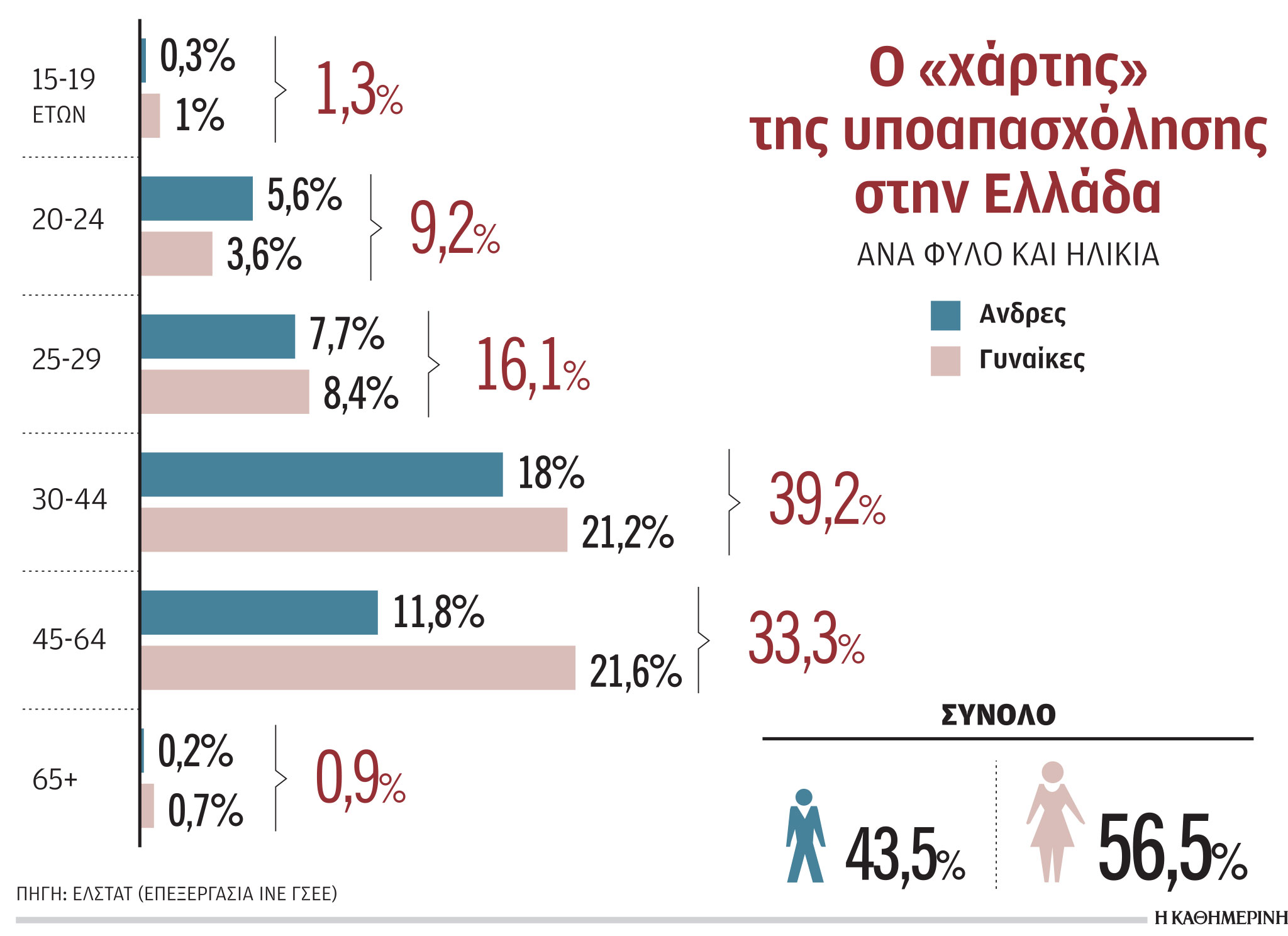 Μείωση ανεργίας με επισφαλείς δουλειές και χαμηλές αμοιβές-1