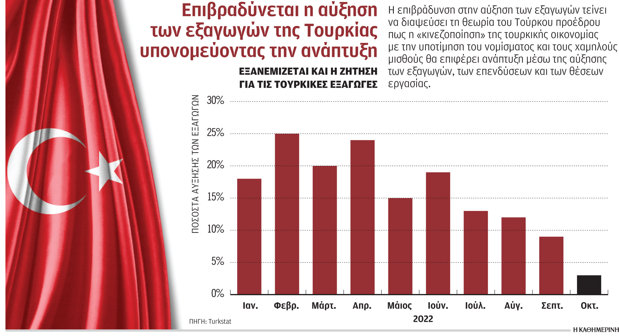 Τουρκία: Απότομη επιβράδυνση της ανάπτυξης-1