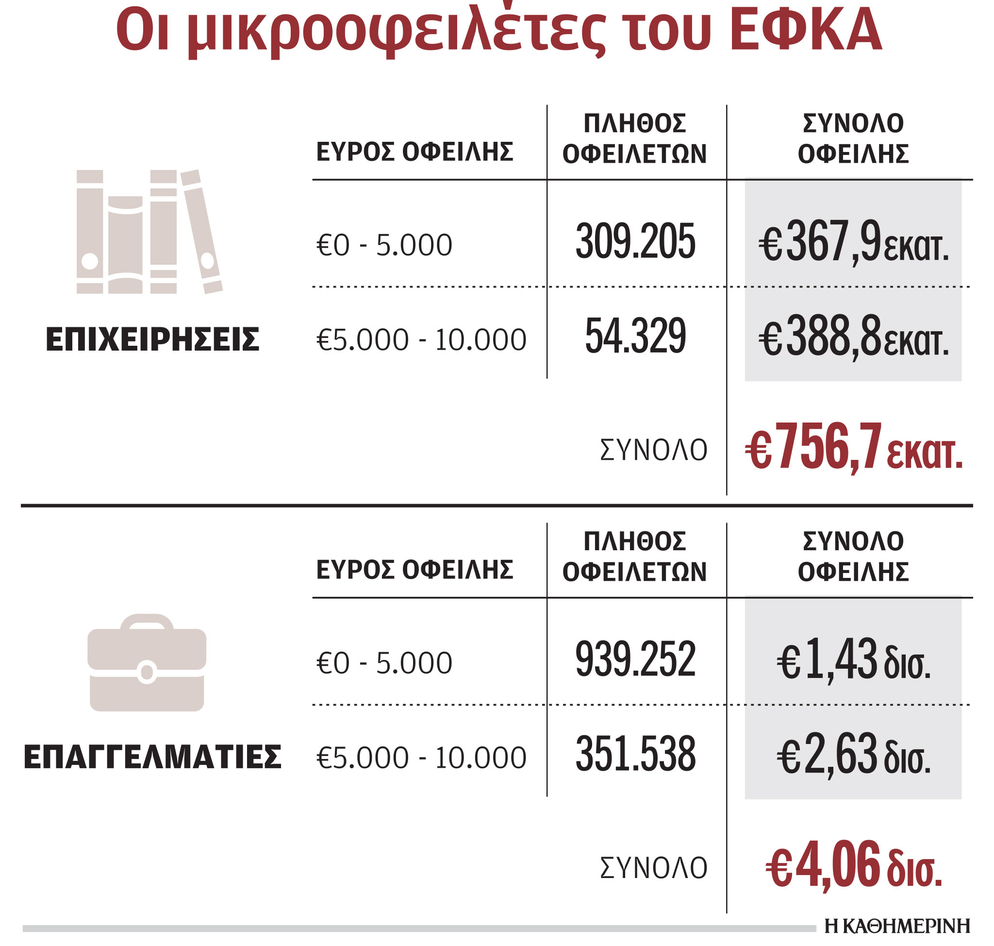 ΕΦΚΑ: Περισσότερες δόσεις, αυστηρότεροι όροι-1