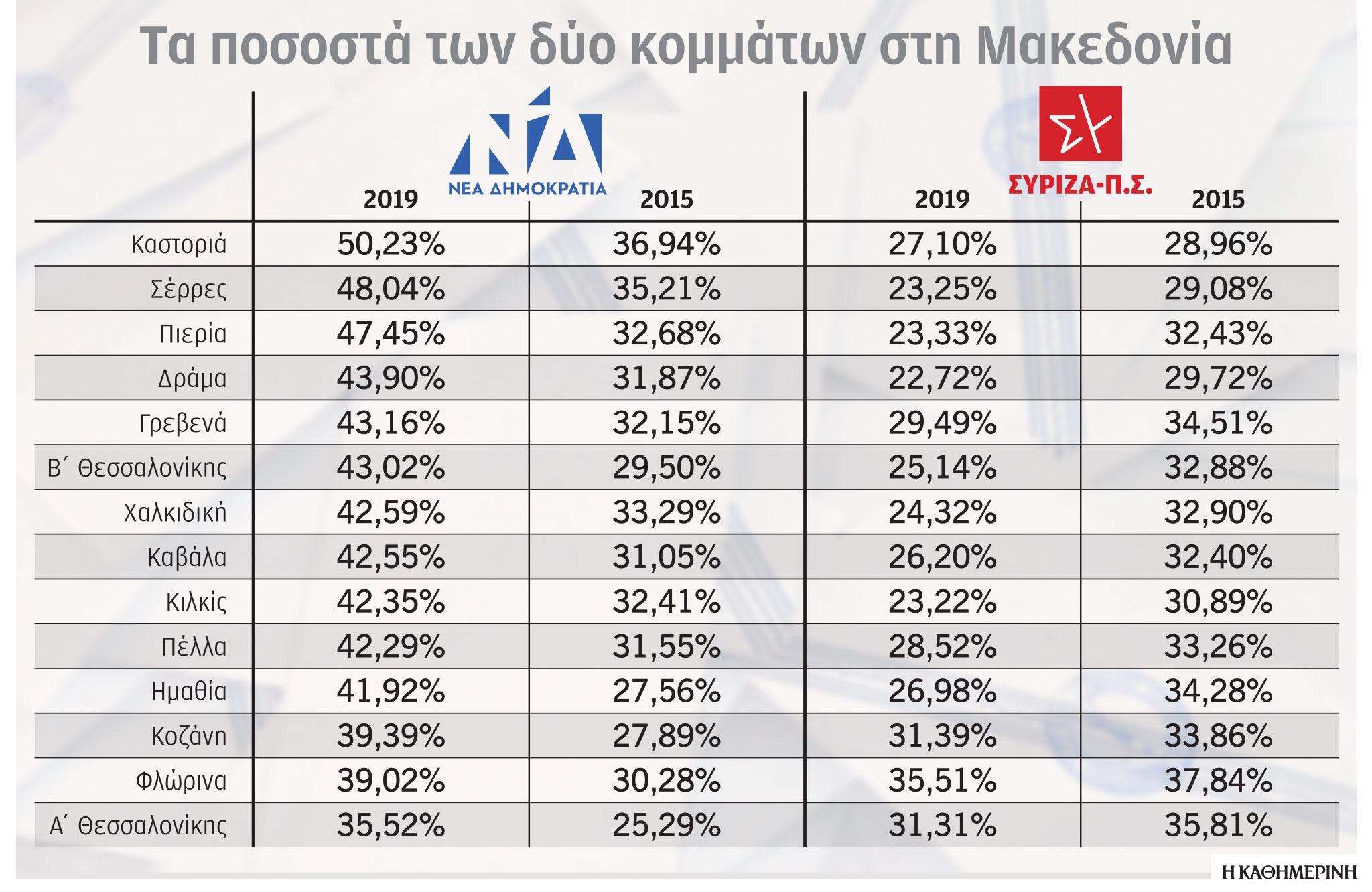Πολιτικά δύσκολη η Βόρεια Ελλάδα για Ν.Δ. και ΣΥΡΙΖΑ-1