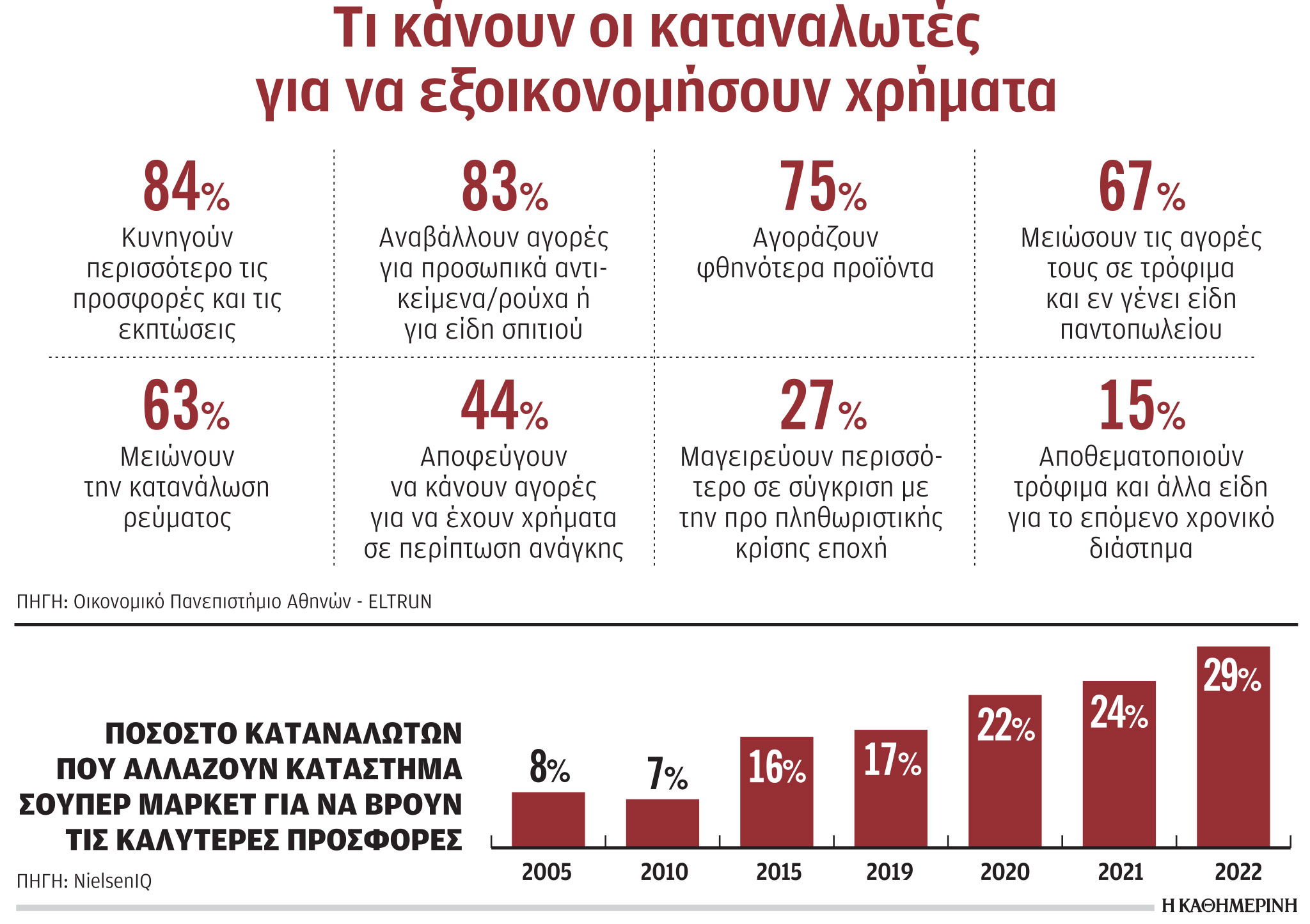 Ιδιωτική ετικέτα και εκπτώσεις επιλέγει το 84% των καταναλωτών-1