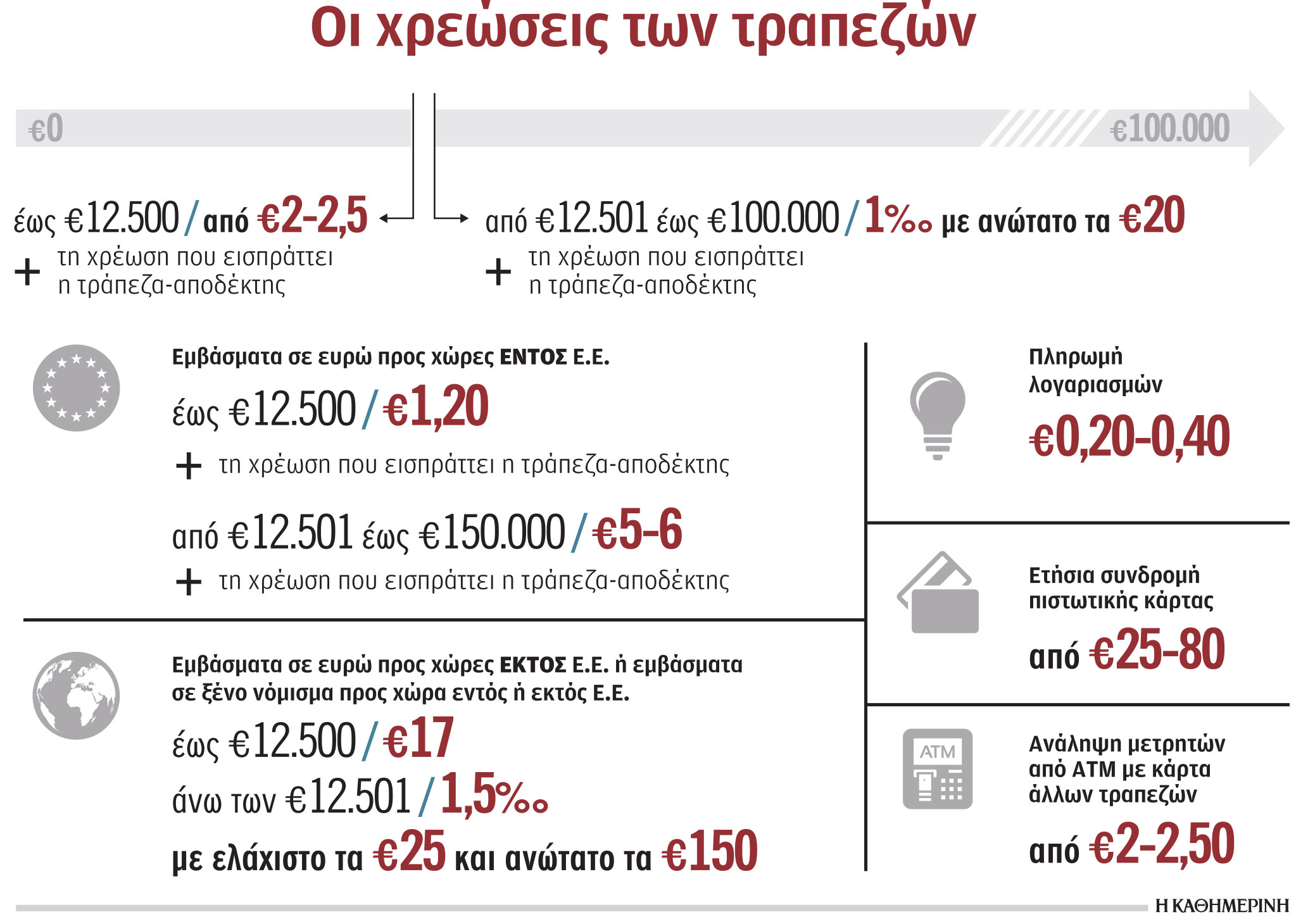 Η κυβέρνηση ζητεί μείωση 12 χρεώσεων από τις τράπεζες-1