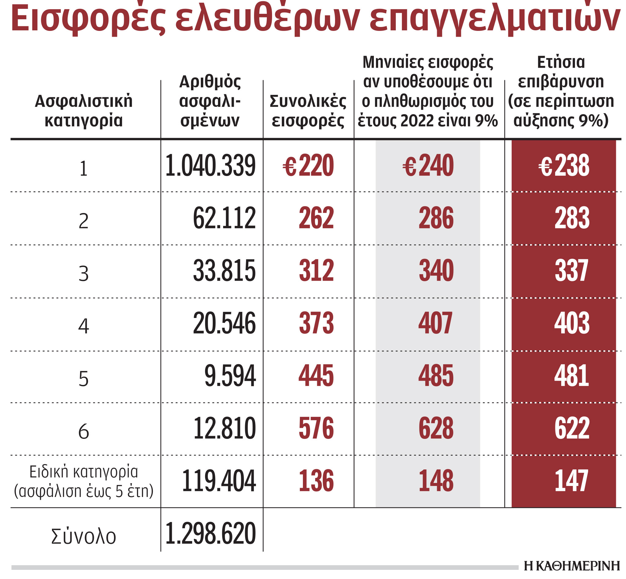 ΕΦΚΑ: Ελλειμμα 6,5 δισ. σε βάθος 40ετίας εάν «παγώσει» η αύξηση εισφορών-1