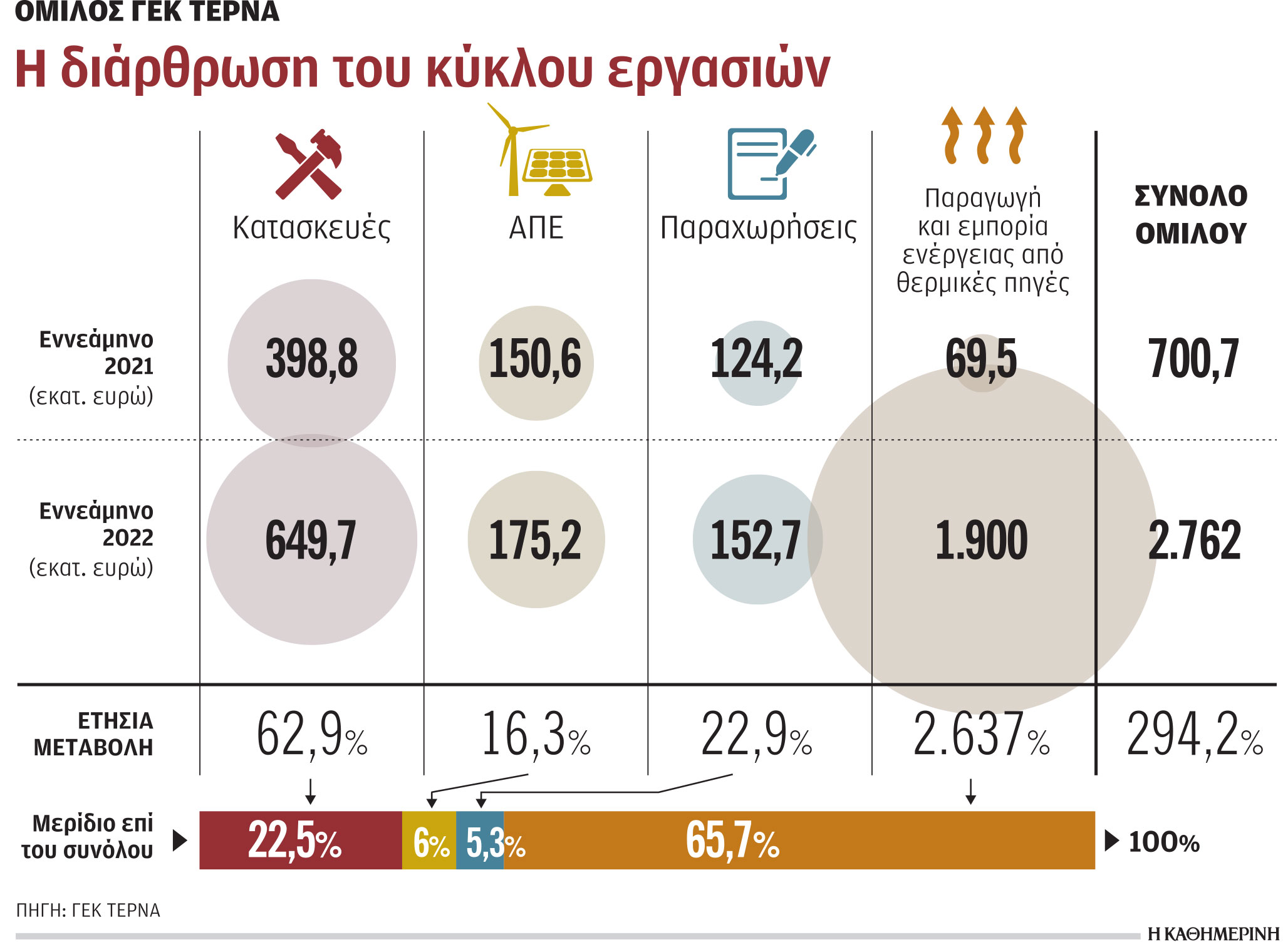 Από πωλήσεις ρεύματος το 65,7% του τζίρου της ΓΕΚ ΤΕΡΝΑ το 9μηνο-1