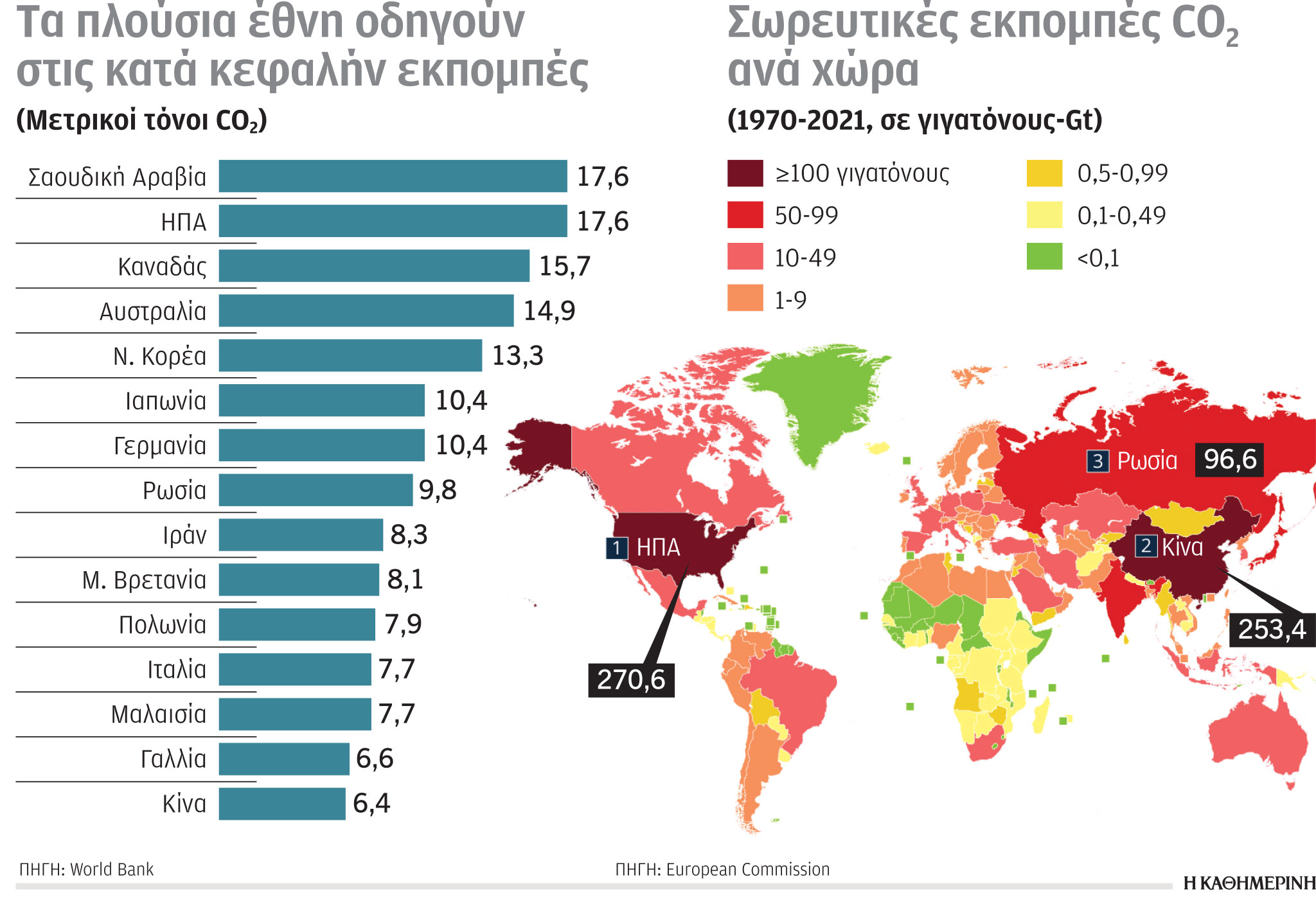 Έρευνα-Ανάλυση: Στην κορυφή εκπομπών CO2 οι ΗΠΑ-1