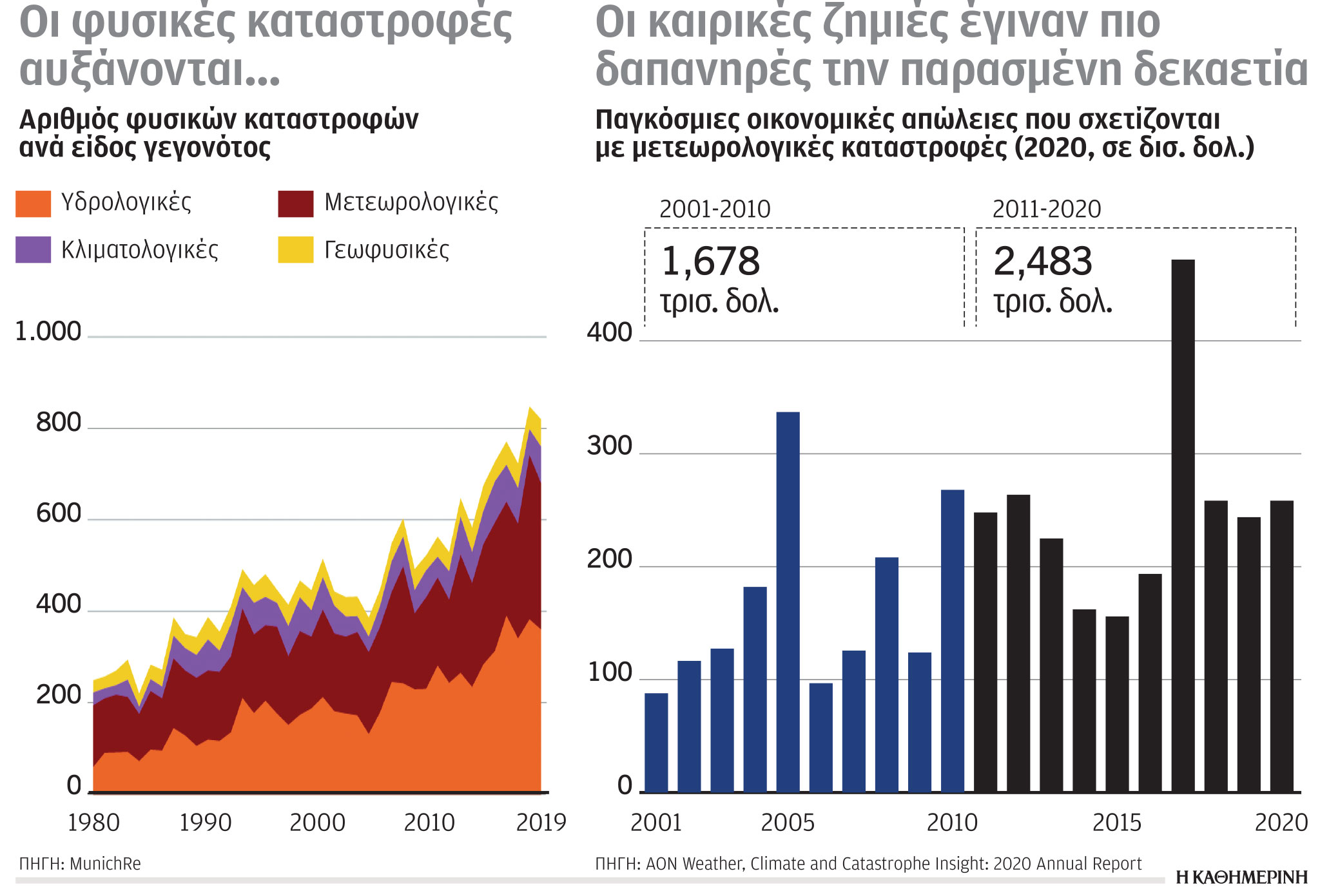 Έρευνα-Ανάλυση: Στην κορυφή εκπομπών CO2 οι ΗΠΑ-3