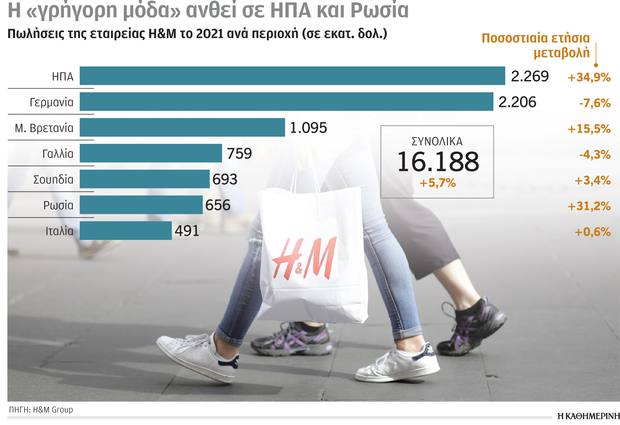 Έρευνα-Ανάλυση: Στην κορυφή εκπομπών CO2 οι ΗΠΑ-5