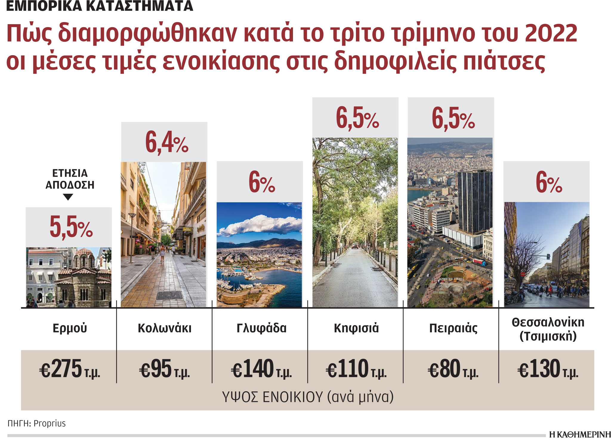 Αύξηση ζήτησης για μισθώσεις καταστημάτων σε εμπορικές πιάτσες-1