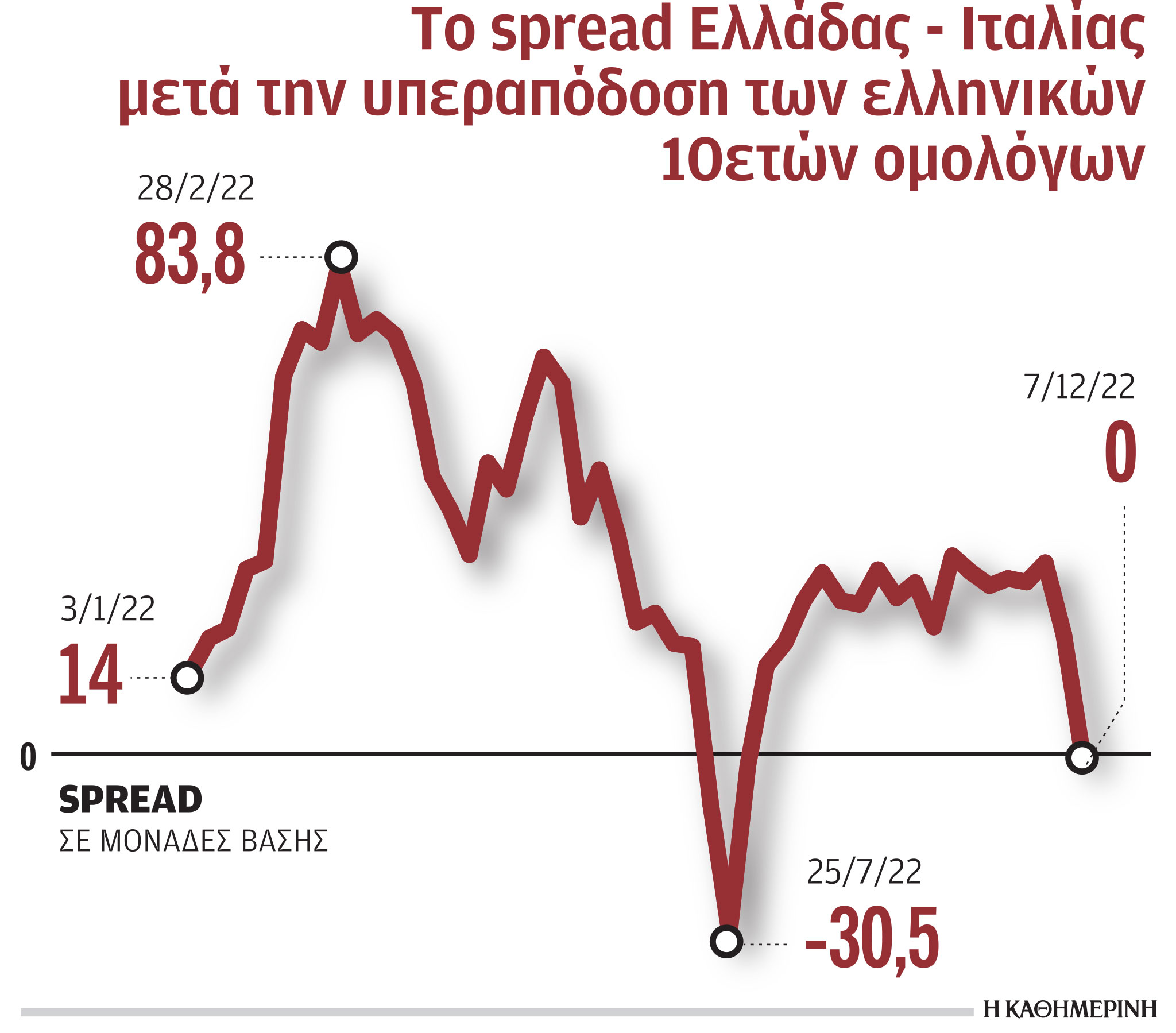 Ομόλογα: Μηδενίστηκε το spread Ιταλίας – Ελλάδας-1