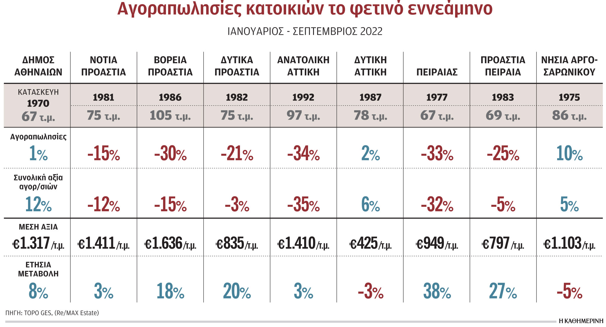 Κατέβασαν ταχύτητα οι πωλήσεις κατοικιών-1