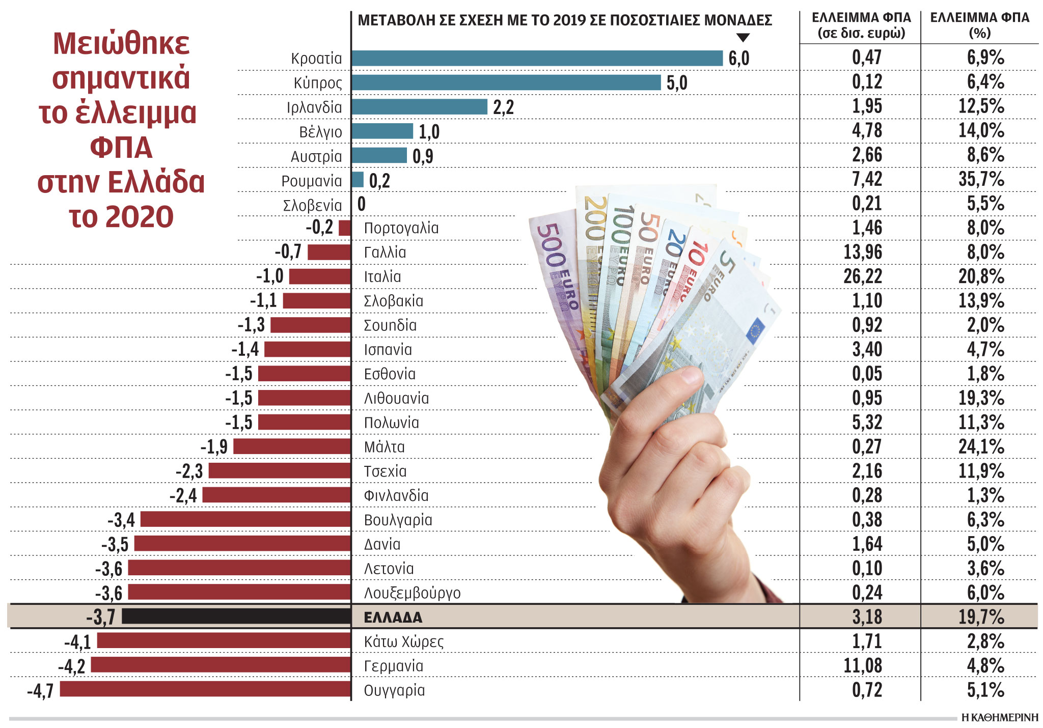 Φοροδιαφυγή: Φρένο στη διάρκεια των lockdowns-1