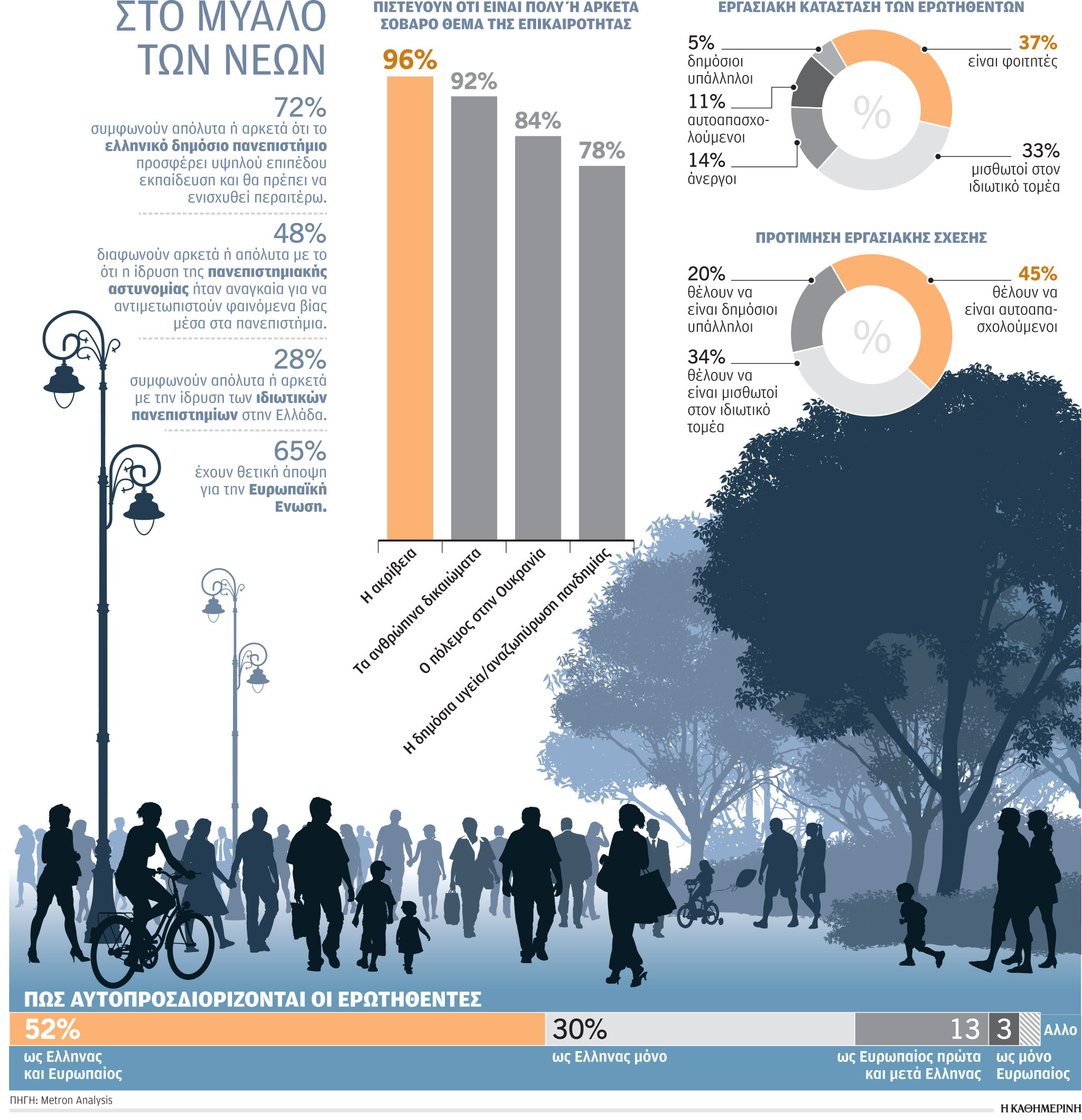 Η γενιά της κρίσης γυρίζει την πλάτη στο Δημόσιο-1