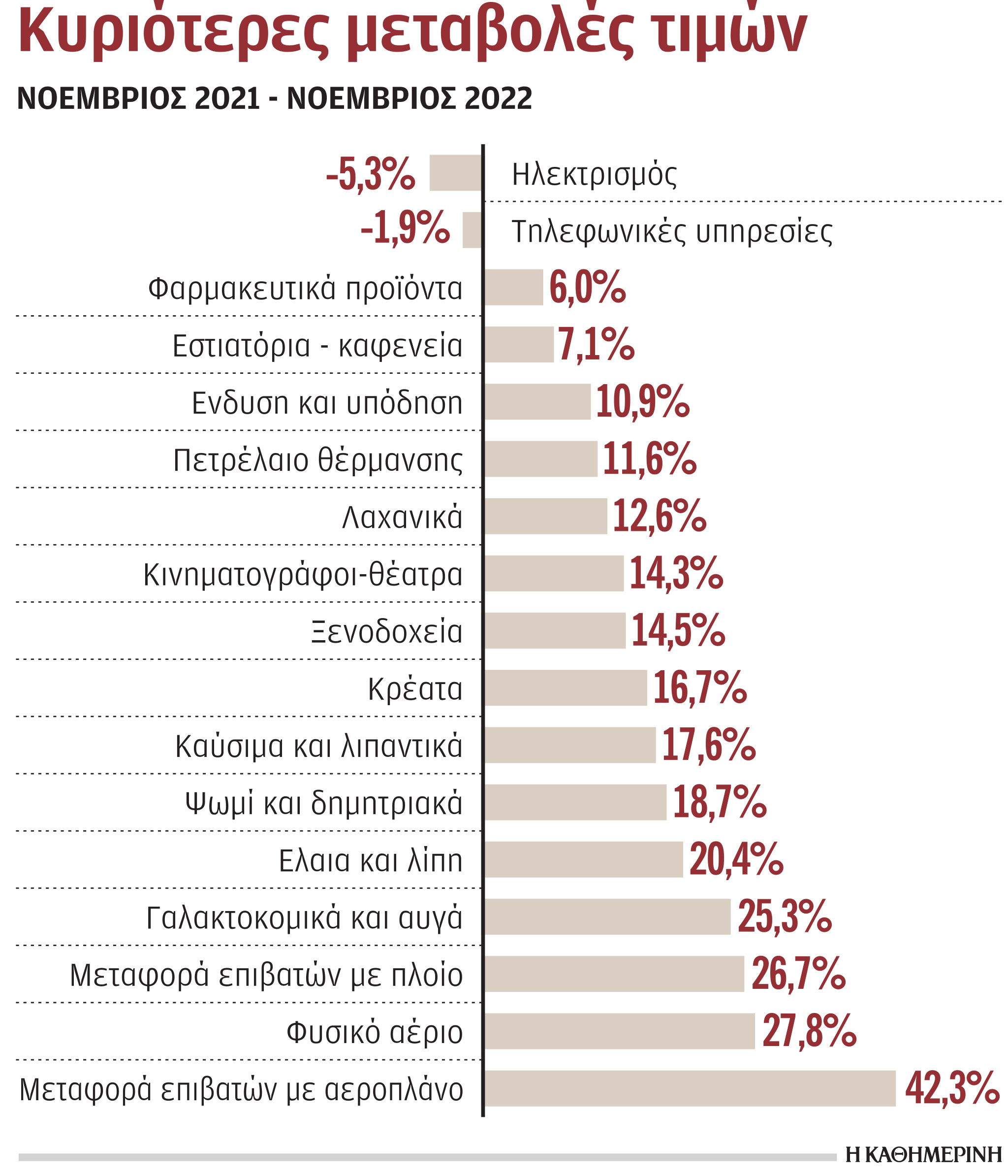 Έκοψε ταχύτητα η άνοδος των τιμών τον Νοέμβριο-1