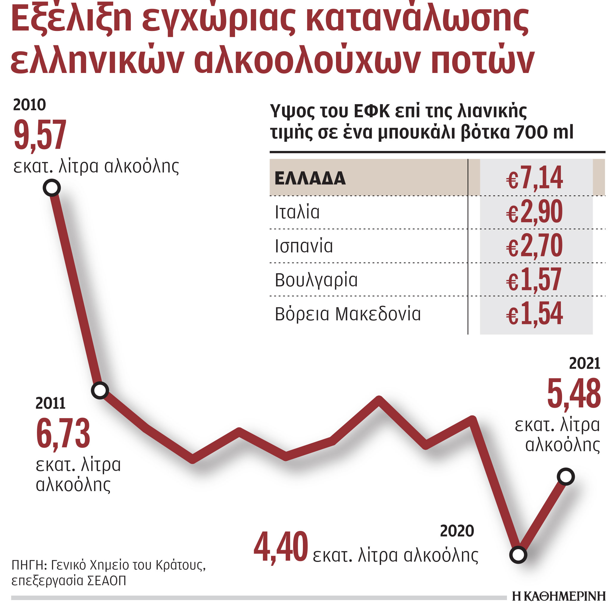 Η αύξηση του ΕΦΚ στα ποτά μείωσε τα έσοδα-1
